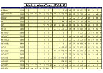 Tabela de Valores Venais - IPVA 2006