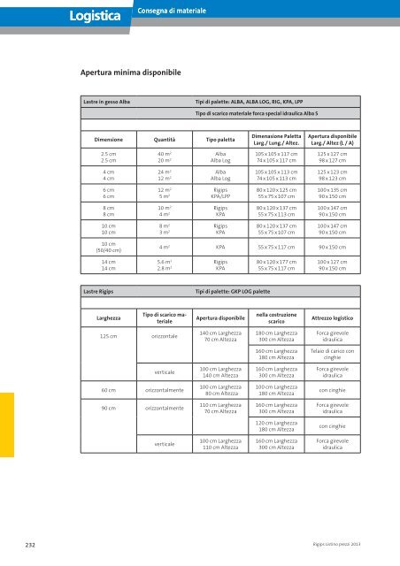 Lastre Rigips