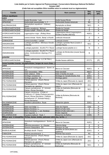 Charte - Site FR3100506 et FR3100507 - Annexe Plantes Invasives