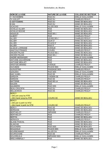 Sectorisation_de_Moulins NOM DE LA VOIE NATURE DE LA VOIE ...