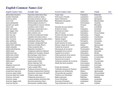 English Common Names List