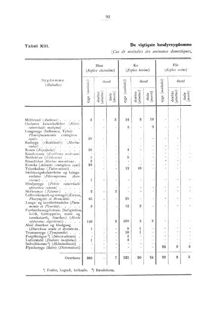 Beretning om veterinærvæsenet i Norge for året 1891.