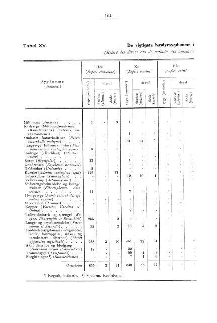 Beretning om veterinærvæsenet i Norge for året 1891.