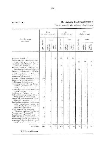 Beretning om veterinærvæsenet i Norge for året 1891.