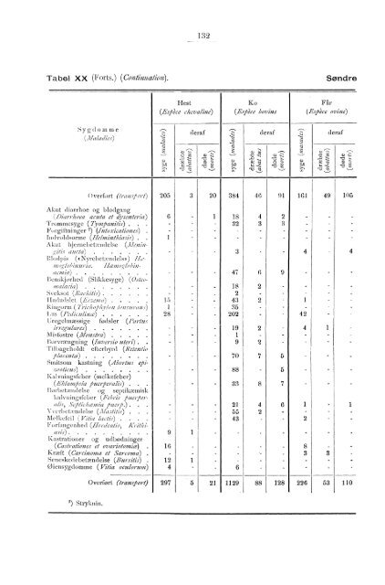 Beretning om veterinærvæsenet i Norge for året 1891.