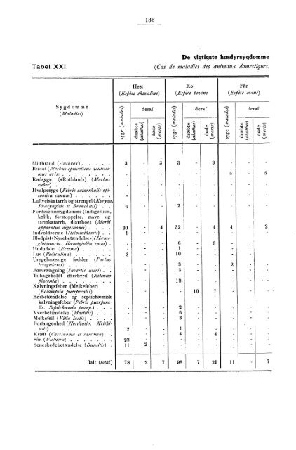 Beretning om veterinærvæsenet i Norge for året 1891.