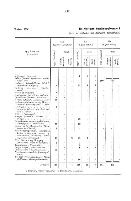 Beretning om veterinærvæsenet i Norge for året 1891.