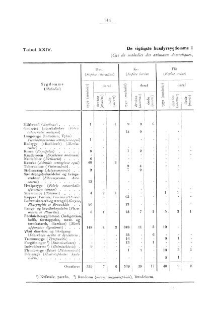 Beretning om veterinærvæsenet i Norge for året 1891.