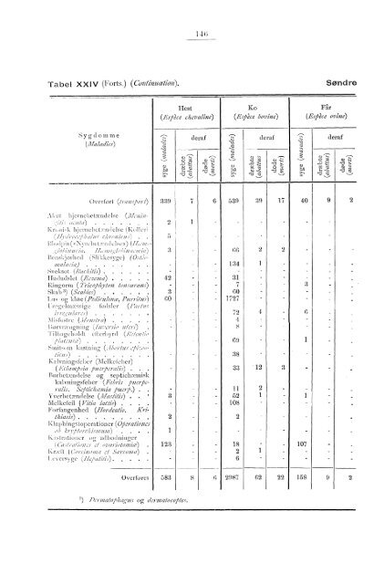 Beretning om veterinærvæsenet i Norge for året 1891.