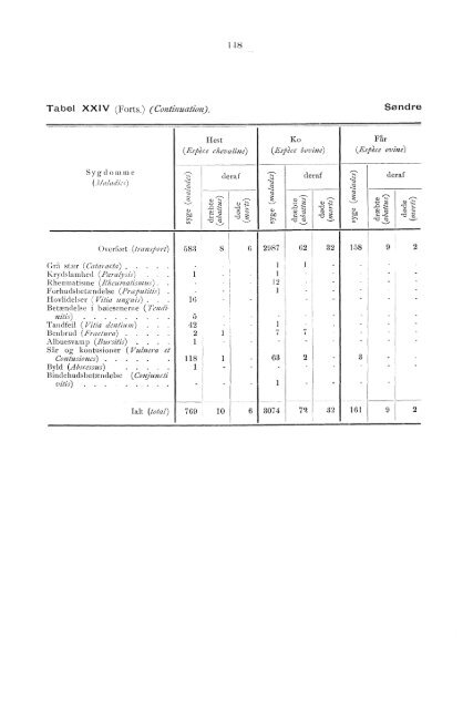 Beretning om veterinærvæsenet i Norge for året 1891.