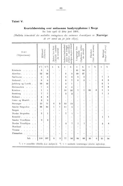 Beretning om veterinærvæsenet i Norge for året 1891.