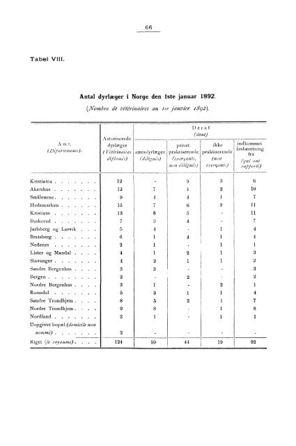 Beretning om veterinærvæsenet i Norge for året 1891.