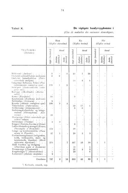 Beretning om veterinærvæsenet i Norge for året 1891.