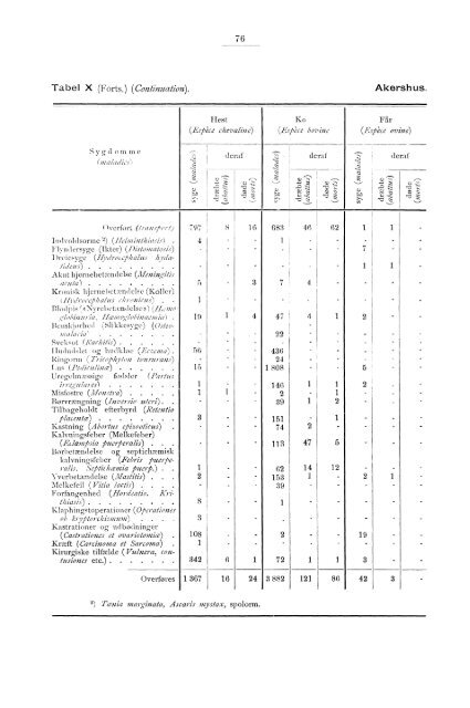 Beretning om veterinærvæsenet i Norge for året 1891.