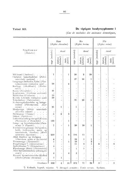 Beretning om veterinærvæsenet i Norge for året 1891.