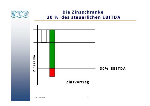 Die Zinsschranke Eigenkapitalvergleich - WTS Aktiengesellschaft ...