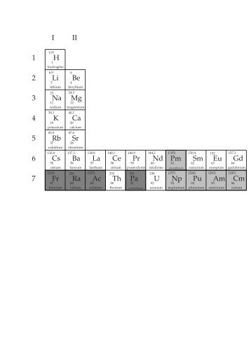 I II 1 2 3 4 5 6 7 H Li Na K Rb Cs Be Mg Ca Sr Ba La Ce Th Pr Nd U ...