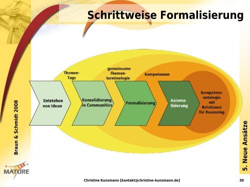 Kompetenzmanagement - Christine Kunzmann