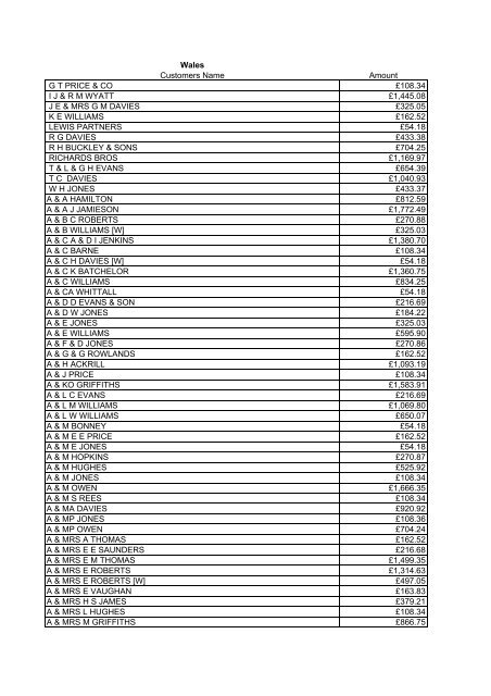 CAP Payments by Region