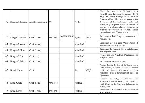 liste de personnages historiques du terroire baoule - Association ...