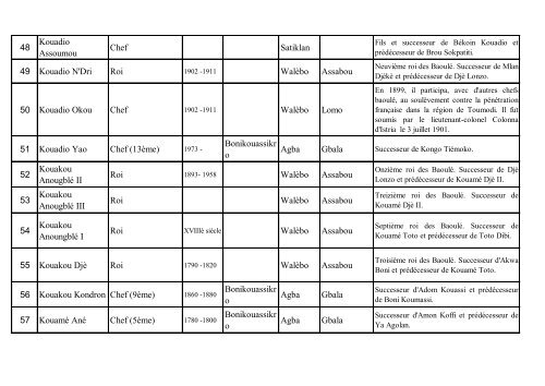 liste de personnages historiques du terroire baoule - Association ...