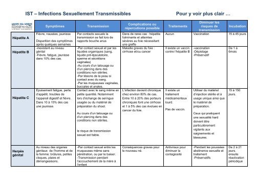 tableau des principales IST - Groupe sida Genève