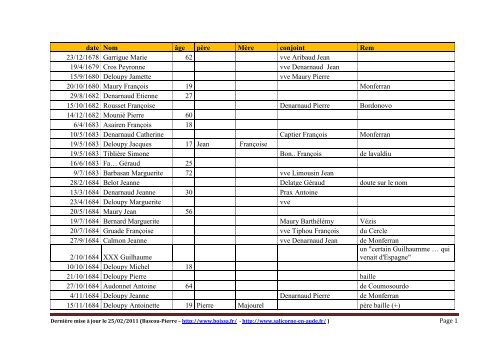 date Nom âge père Mère conjoint Rem 23/12/1678 Garrigue Marie ...