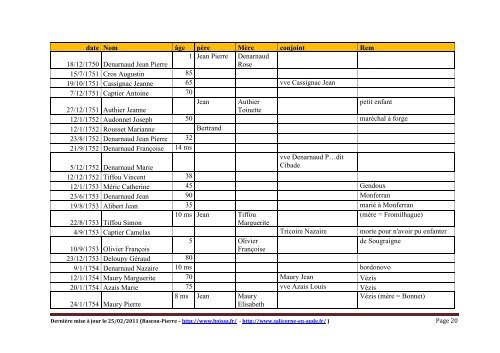 date Nom âge père Mère conjoint Rem 23/12/1678 Garrigue Marie ...
