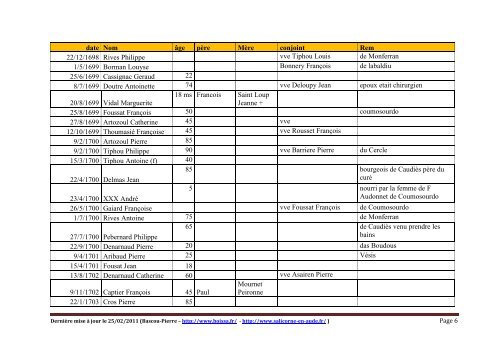 date Nom âge père Mère conjoint Rem 23/12/1678 Garrigue Marie ...