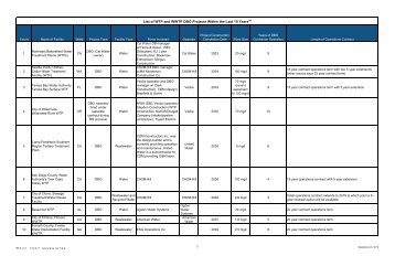 05 List of DBO Projects in Last 10 Years - City Council