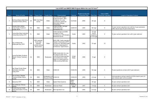 05 List of DBO Projects in Last 10 Years - City Council