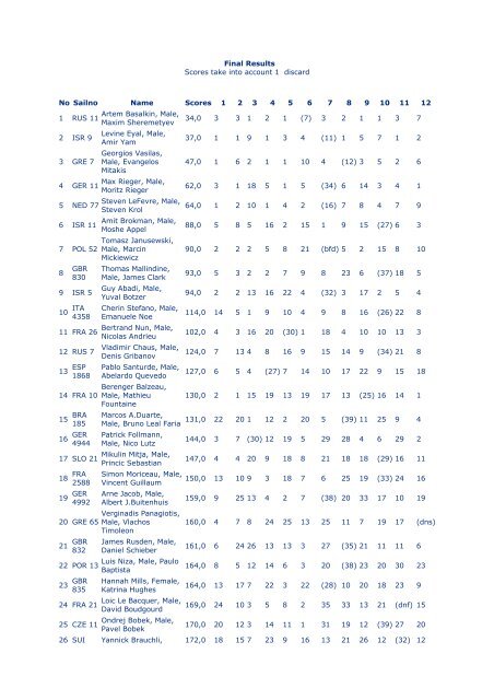 Final Results