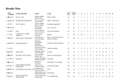 Results Men