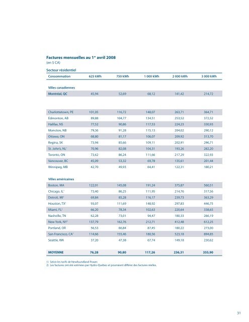 Comparaison des prix de l'électricité dans les ... - Hydro-Québec