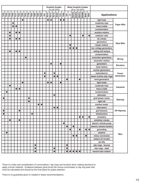 How to Select Carbon Brushes for Motors and ... - Morgan AM&T