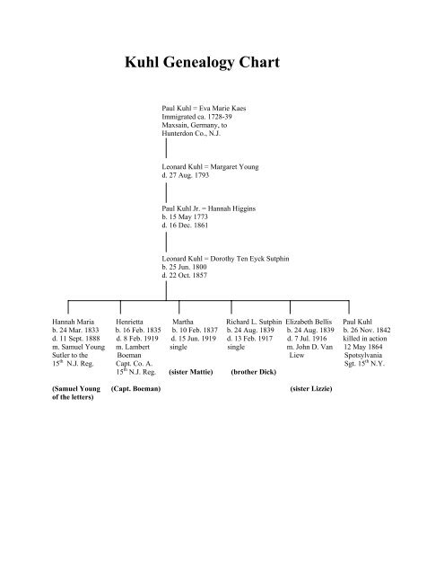 Kuhl Genealogy Chart