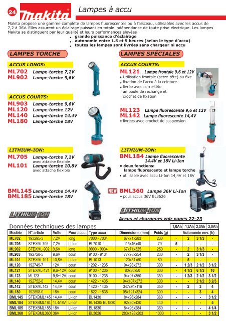 Makita - Commerce de Fer SA