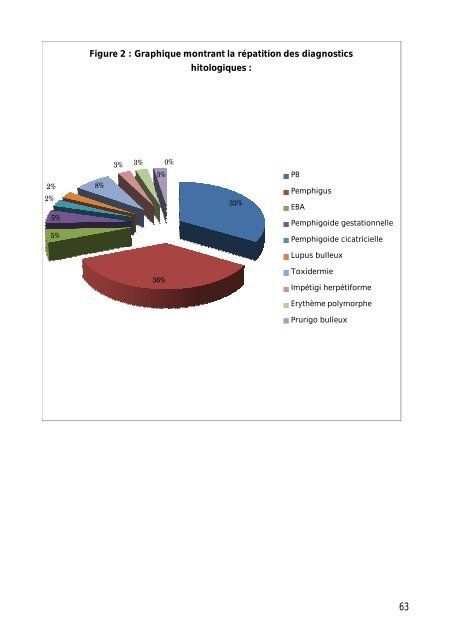 Graphique 1 - Faculté de Médecine et de Pharmacie de Fès