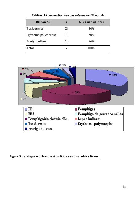 Graphique 1 - Faculté de Médecine et de Pharmacie de Fès