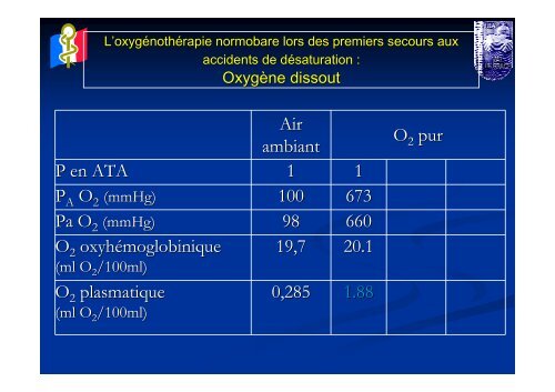 OXYGENE ET ACCIDENTS DE DÉSATURATION