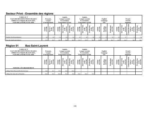 Résultats aux épreuves uniques de juin 2011 - Ministère de l ...