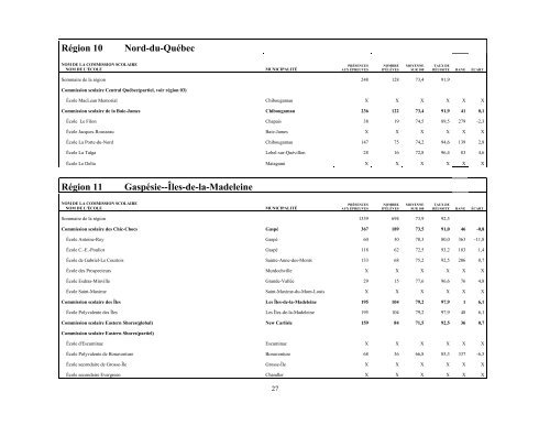 Résultats aux épreuves uniques de juin 2011 - Ministère de l ...