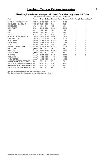 Physiological Data Reference Values for Tapir Species