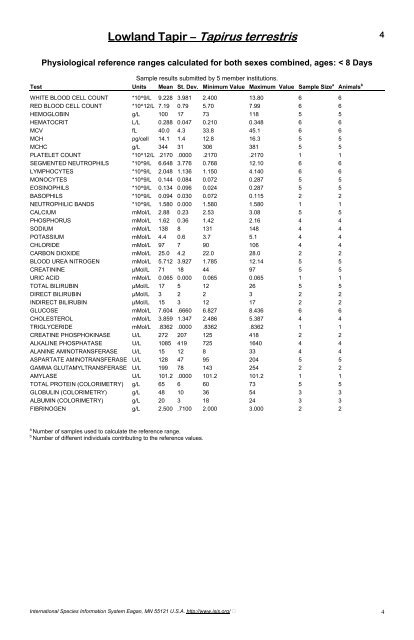 Physiological Data Reference Values for Tapir Species