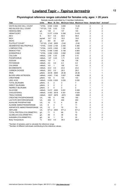 Physiological Data Reference Values for Tapir Species