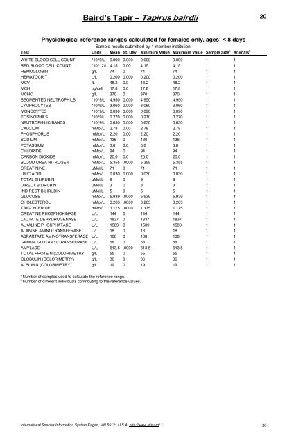 Physiological Data Reference Values for Tapir Species