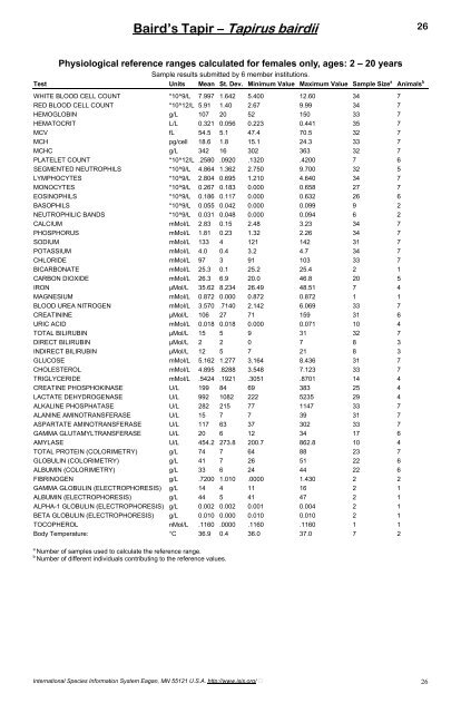 Physiological Data Reference Values for Tapir Species