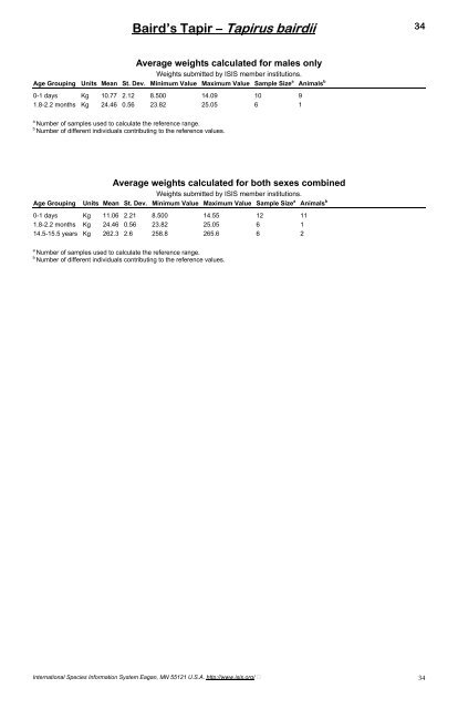 Physiological Data Reference Values for Tapir Species