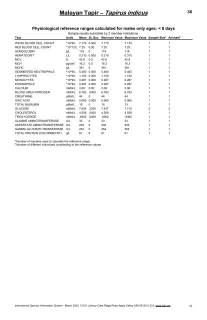 Physiological Data Reference Values for Tapir Species