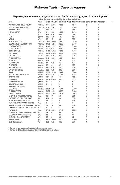 Physiological Data Reference Values for Tapir Species